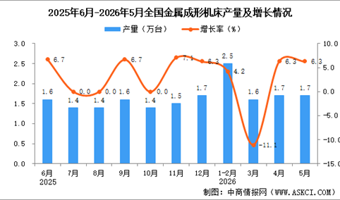 2026年5月全国金属成形机床产量数据统计分析
