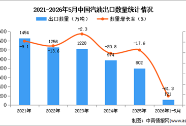 2026年1-5月中国汽油出口数据统计分析：出口量同比下降61.3%