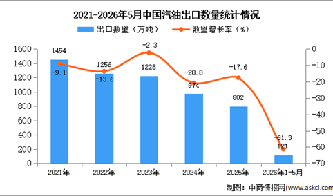 2026年1-5月中国汽油出口数据统计分析：出口量同比下降61.3%