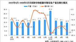 2026年5月全国复印和胶版印制设备产量数据统计分析