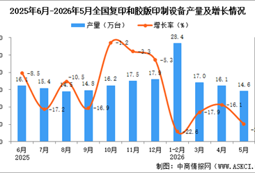 2026年5月全国复印和胶版印制设备产量数据统计分析