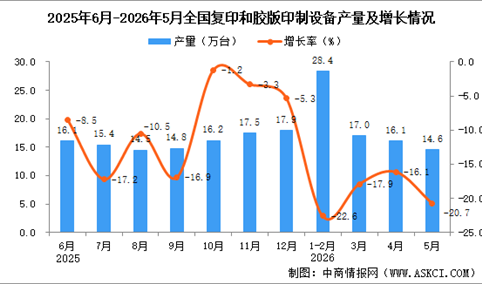 2026年5月全国复印和胶版印制设备产量数据统计分析