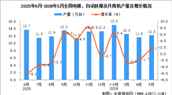 2026年5月全国电梯、自动扶梯及升降机产量数据统计分析