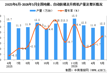 2026年5月全国电梯、自动扶梯及升降机产量数据统计分析