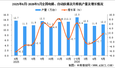 2026年5月全国电梯、自动扶梯及升降机产量数据统计分析