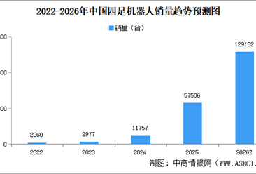 2026年中国四足机器人销量预测及销量机构分析（图）