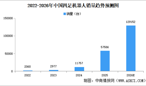2026年中国四足机器人销量预测及销量机构分析（图）
