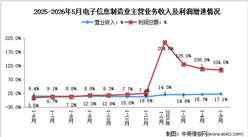 2026年1-5月电子信息制造业企业营收分析：效益显著提升（图）