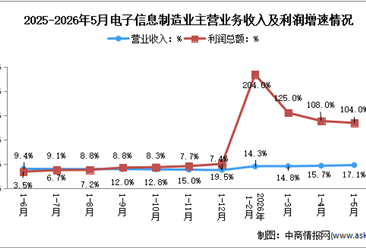 2026年1-5月电子信息制造业企业营收分析：效益显著提升（图）