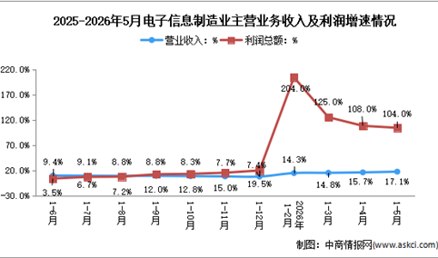 2026年1-5月电子信息制造业企业营收分析：效益显著提升（图）