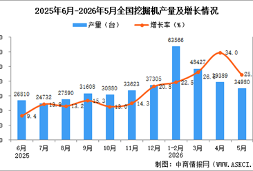 2026年5月全国挖掘机产量数据统计分析
