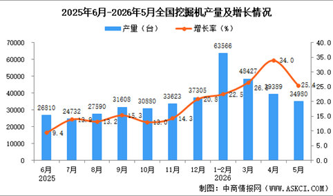 2026年5月全国挖掘机产量数据统计分析