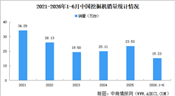 2026年6月中国装载机销量情况：出口量同比增长33.4%（图）