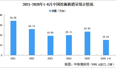 2026年6月中国装载机销量情况：出口量同比增长33.4%（图）