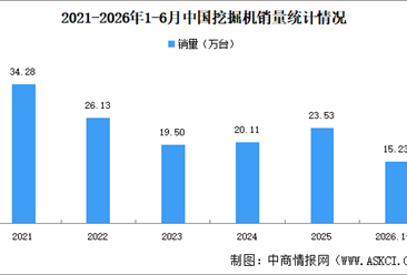2026年6月中国挖掘机销量情况：出口量同比增长36.4%（图）