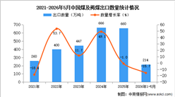 2026年1-5月中国煤及褐煤出口数据统计分析：出口量同比下降15.7%