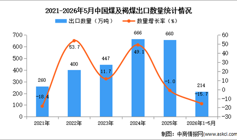 2026年1-5月中国煤及褐煤出口数据统计分析：出口量同比下降15.7%