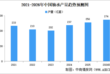 2026年中国轴承产量及市场规模预测分析（图）