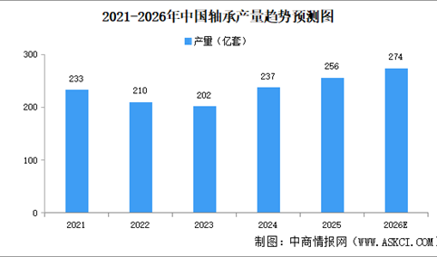 2026年中国轴承产量及市场规模预测分析（图）
