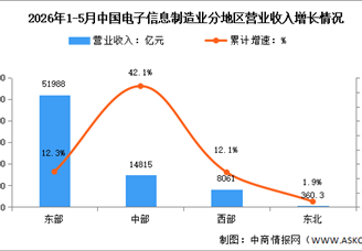 2026年1-5月电子信息制造业增加值及分地区运行情况分析（图）