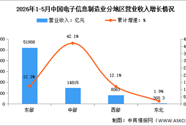 2026年1-5月电子信息制造业增加值及分地区运行情况分析（图）