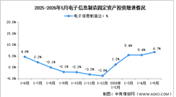 2026年1-5月电子信息制造业增加值及固定资产分析：投资增速加快（图）