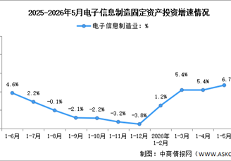 2026年1-5月电子信息制造业增加值及固定资产分析：投资增速加快（图）