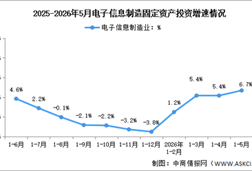 2026年1-5月电子信息制造业增加值及固定资产分析：投资增速加快（图）