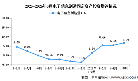 2026年1-5月电子信息制造业增加值及固定资产分析：投资增速加快（图）