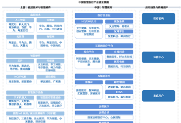 2026年中国智慧医疗产业链图谱及投资布局分析（附产业链全景图）