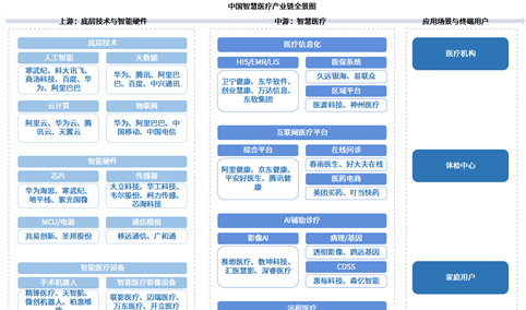2026年中国智慧医疗产业链图谱及投资布局分析（附产业链全景图）