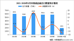2026年1-5月中国成品油出口数据统计分析：出口量同比下降12%