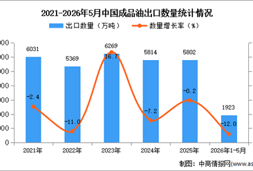2026年1-5月中国成品油出口数据统计分析：出口量同比下降12%