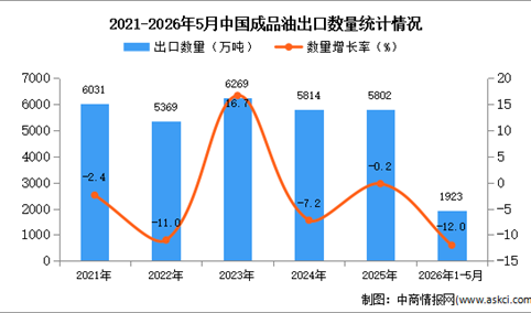 2026年1-5月中国成品油出口数据统计分析：出口量同比下降12%