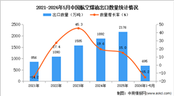 2026年1-5月中国航空煤油出口数据统计分析：出口量同比下降15.2%