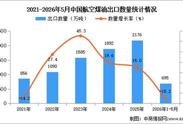 2026年1-5月中国航空煤油出口数据统计分析：出口量同比下降15.2%