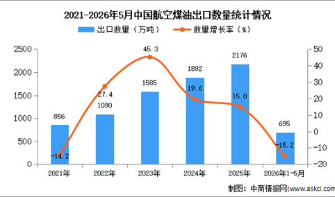 2026年1-5月中国航空煤油出口数据统计分析：出口量同比下降15.2%