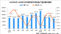 2026年5月全国包装专用设备产量数据统计分析