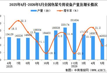 2026年5月全国包装专用设备产量数据统计分析