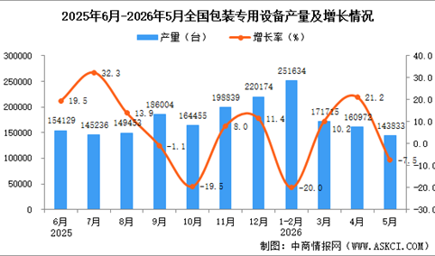 2026年5月全国包装专用设备产量数据统计分析