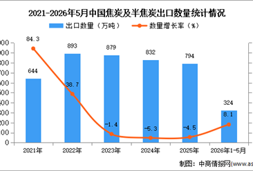 2026年1-5月中国焦炭及半焦炭出口数据统计分析：出口量同比增长8.1%