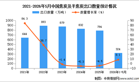 2026年1-5月中国焦炭及半焦炭出口数据统计分析：出口量同比增长8.1%