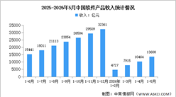 2026年1-5月中国软件产品收入及工业软件收入分析（图）