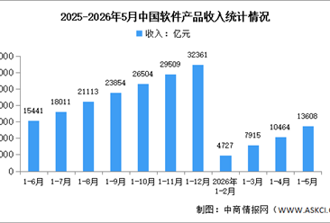 2026年1-5月中国软件产品收入及工业软件收入分析（图）
