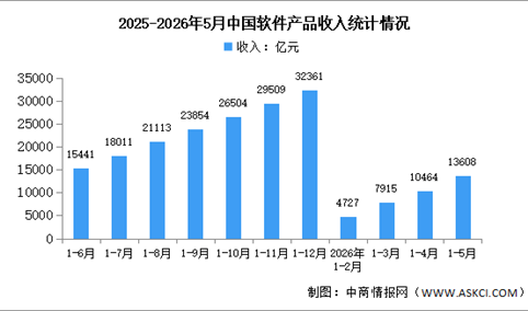 2026年1-5月中国软件产品收入及工业软件收入分析（图）