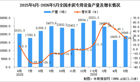 2026年5月全国水泥专用设备产量数据统计分析