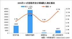 2026年1-5月中国软件业务收入及分领域运行情况分析（图）