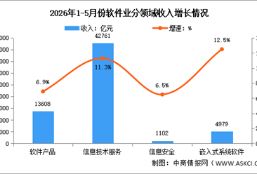 2026年1-5月中国软件业务收入及分领域运行情况分析（图）