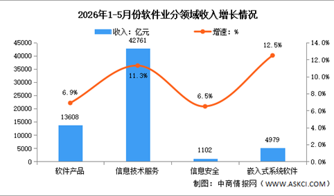 2026年1-5月中国软件业务收入及分领域运行情况分析（图）