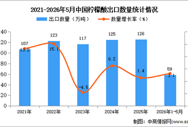 2026年1-5月中国柠檬酸出口数据统计分析：出口量同比增长3.1%